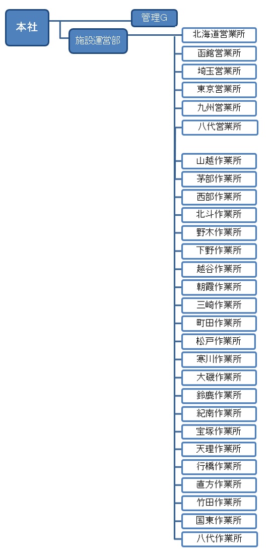 組織図